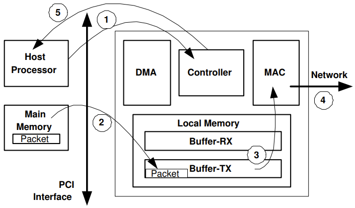 NIC transmit path